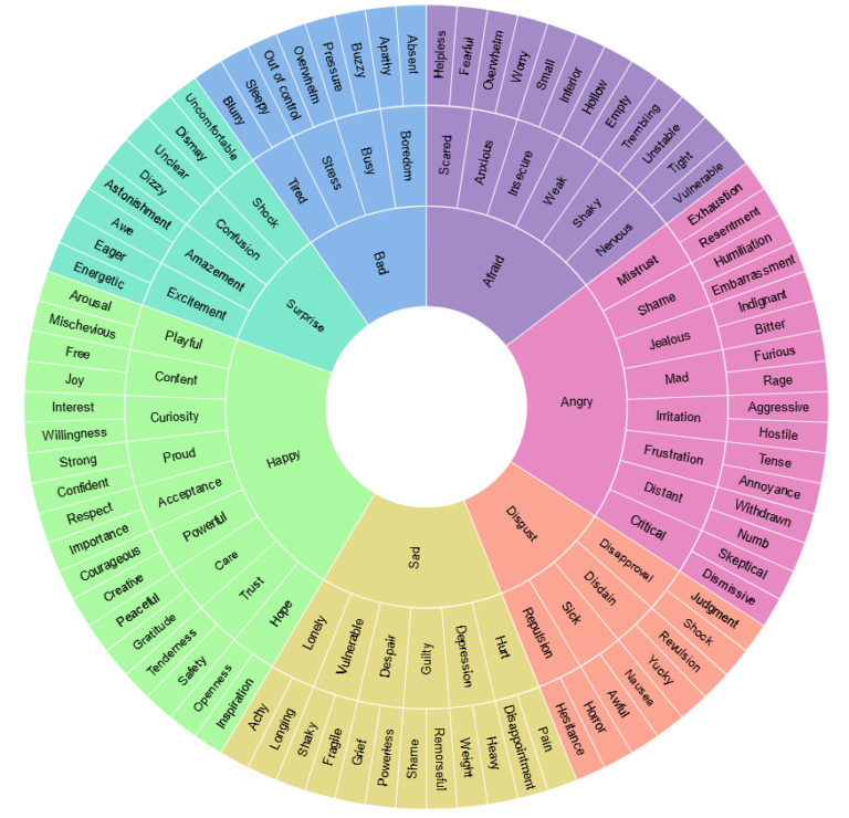 Using the feelings wheel to develop your emotional awareness