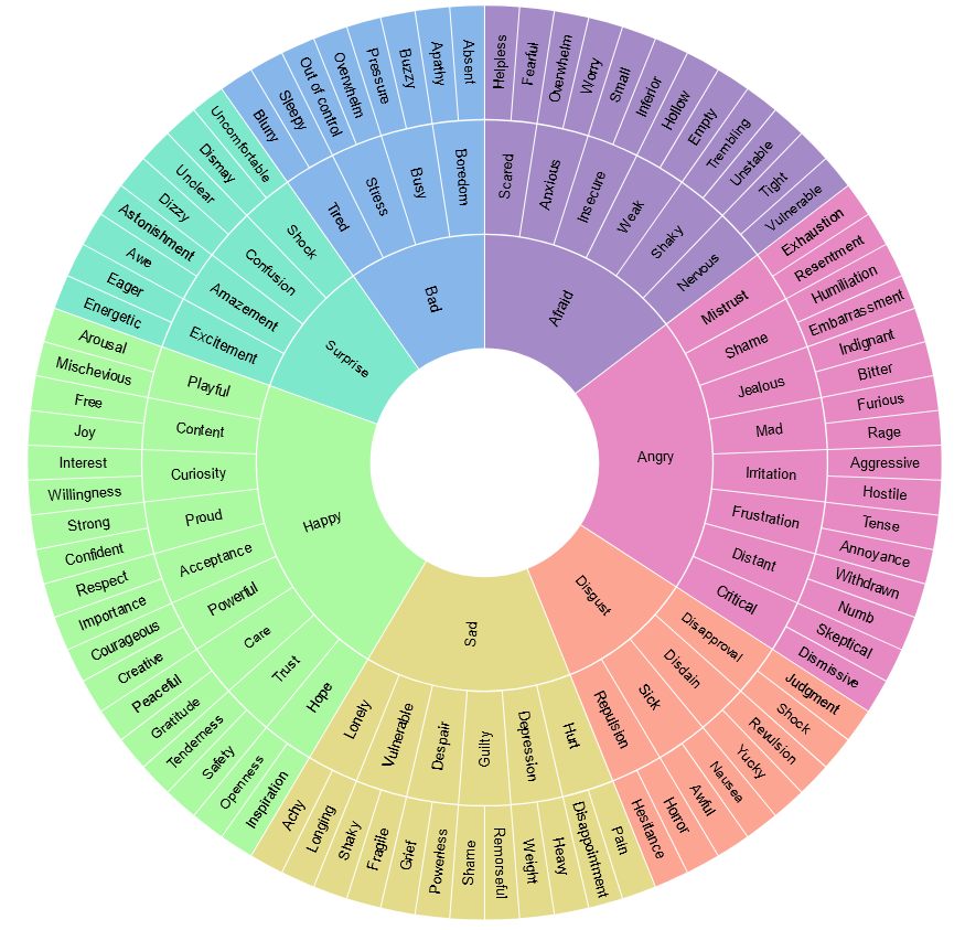 Feelings Wheel by Albert Wong