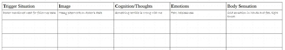 A table with five columns labeled "Trigger Situation," "Image," "Cognition/Thoughts," "Emotions," and "Body Sensation." The first row contains an entry where the trigger situation is "Doctor mentioned need for follow-up tests." The associated image is "Messy paperwork on doctor's desk." The cognition/thoughts recorded are "Something terrible is wrong with me." The emotions listed are "Fear, helplessness." The body sensation described is "Cold sensation in hands and feet, tight throat." The remaining rows are empty.